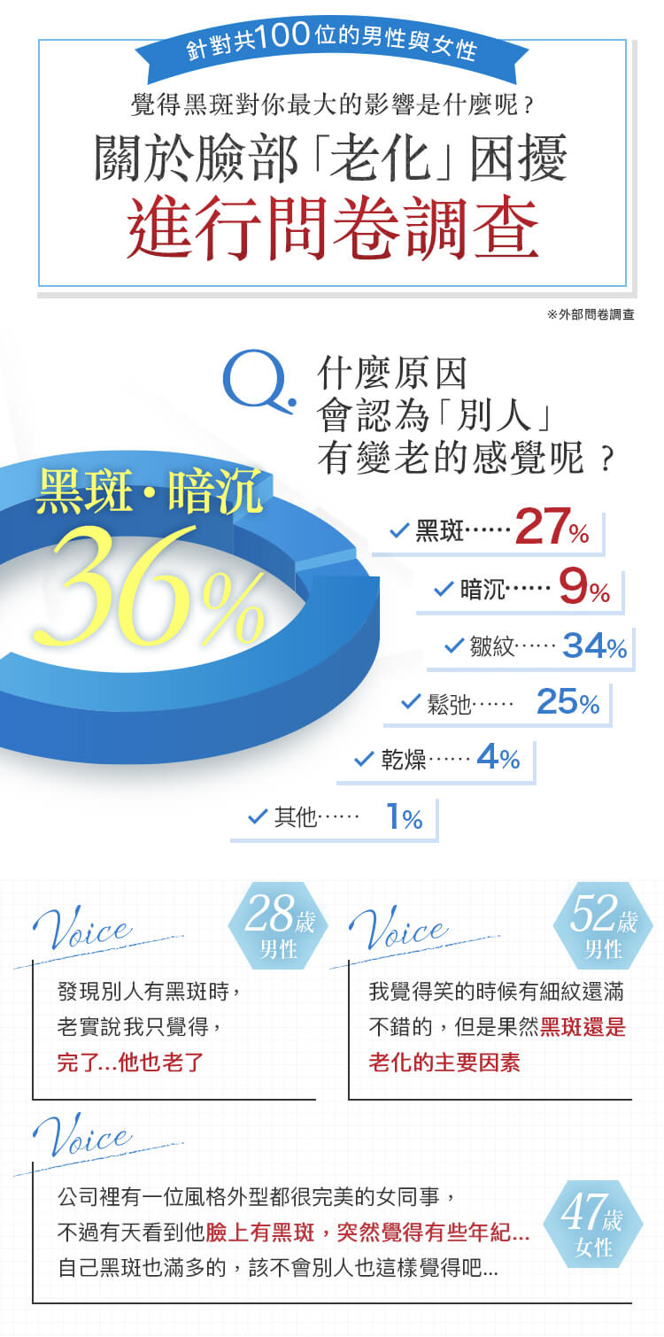 覺得黑斑對你最大的影響是什麼呢? 關於臉部「老化」困擾 進行問卷調查 Q.什麼原因 會認為「別人」有變老的感覺呢? 黑斑 27%